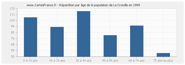 Répartition par âge de la population de La Croixille en 1999